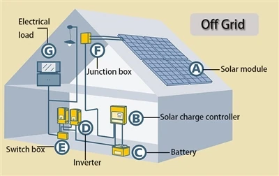 Uygun güneş enerjisi sistemi konfigürasyonunun seçilmesi