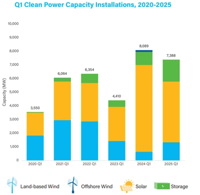 U . s . Temiz enerji büyümesi Q 1 2025 'de sabit tutar: Güneş kurşunları 7.4G...